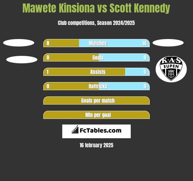 Mawete Kinsiona vs Scott Kennedy h2h player stats