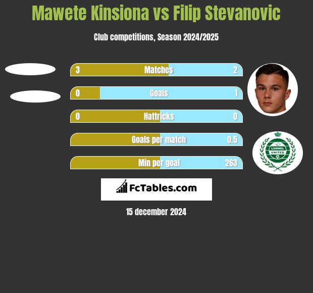 Mawete Kinsiona vs Filip Stevanovic h2h player stats