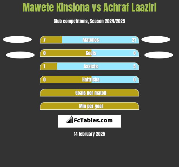 Mawete Kinsiona vs Achraf Laaziri h2h player stats