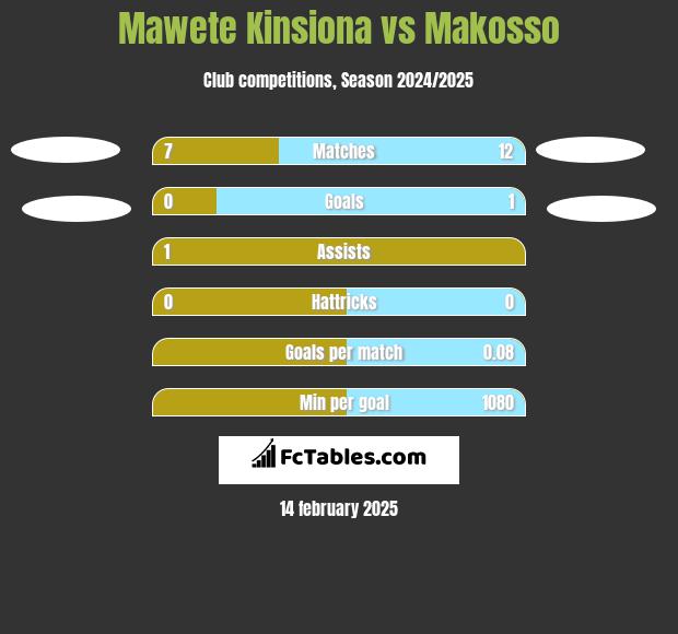 Mawete Kinsiona vs Makosso h2h player stats