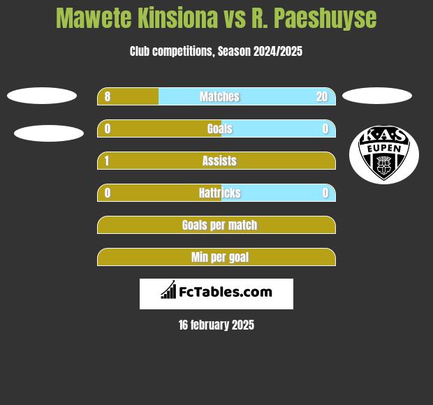 Mawete Kinsiona vs R. Paeshuyse h2h player stats