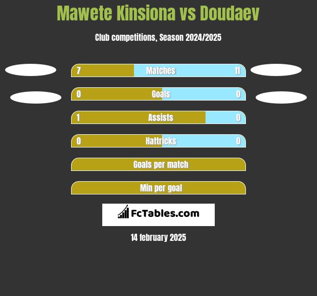 Mawete Kinsiona vs Doudaev h2h player stats