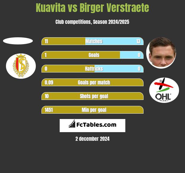 Kuavita vs Birger Verstraete h2h player stats