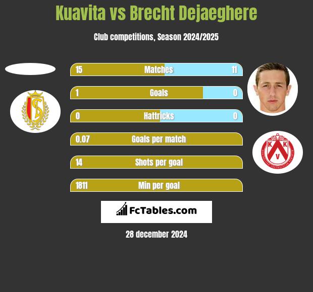 Kuavita vs Brecht Dejaeghere h2h player stats