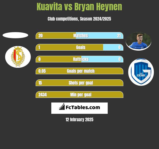 Kuavita vs Bryan Heynen h2h player stats