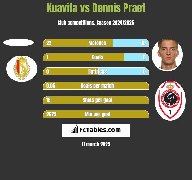 Kuavita vs Dennis Praet h2h player stats