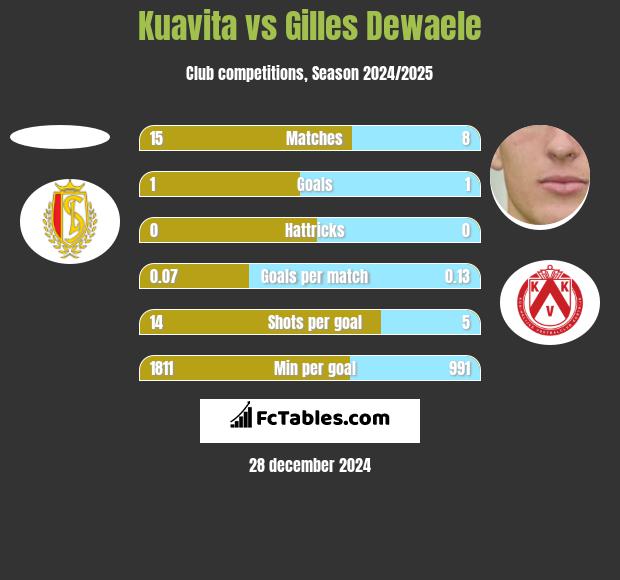 Kuavita vs Gilles Dewaele h2h player stats