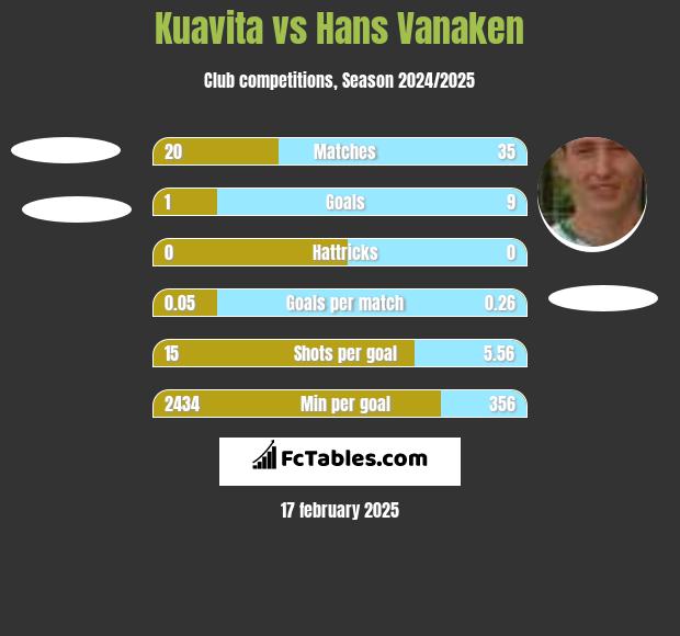 Kuavita vs Hans Vanaken h2h player stats