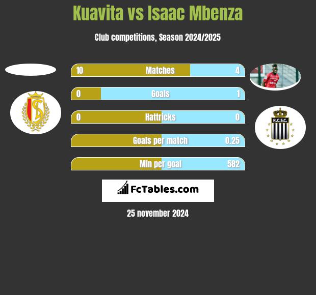 Kuavita vs Isaac Mbenza h2h player stats