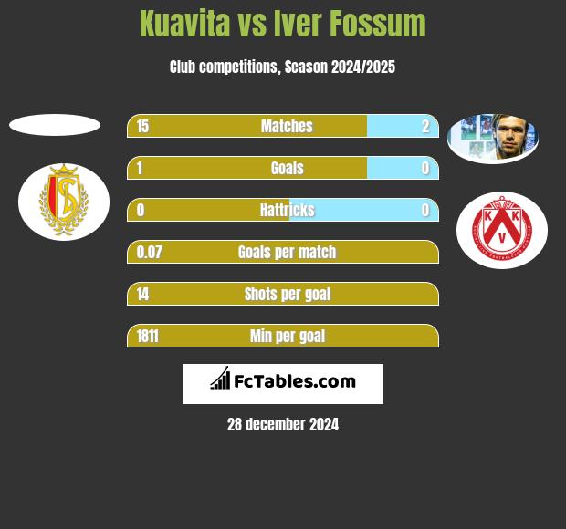 Kuavita vs Iver Fossum h2h player stats