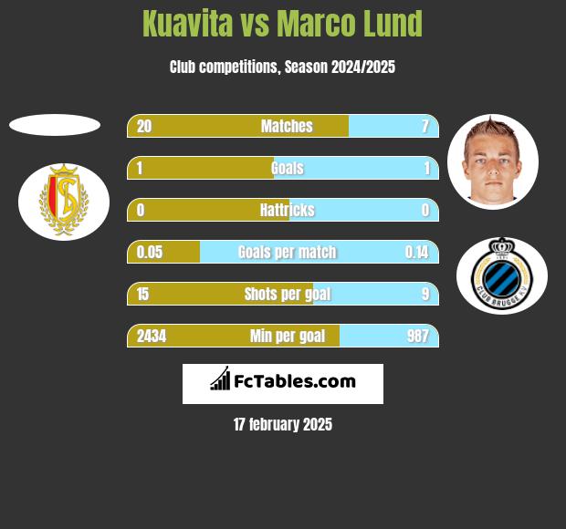 Kuavita vs Marco Lund h2h player stats