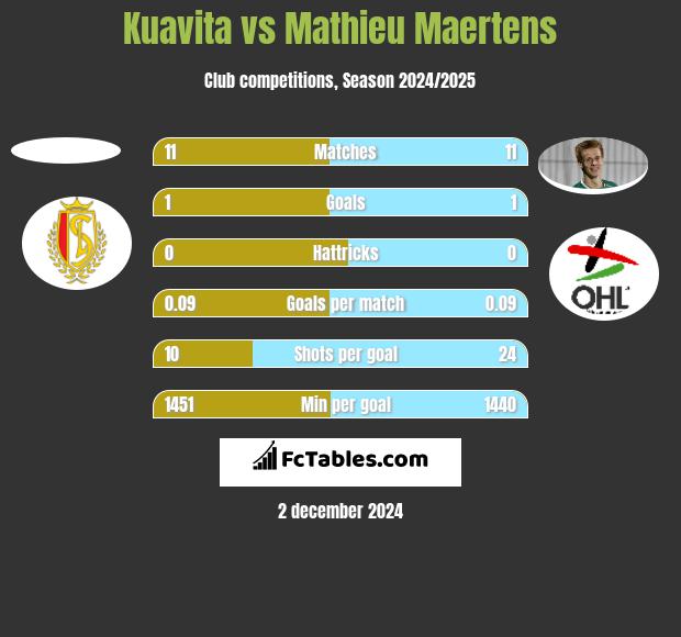 Kuavita vs Mathieu Maertens h2h player stats