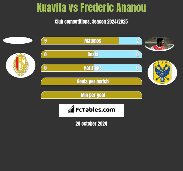 Kuavita vs Frederic Ananou h2h player stats