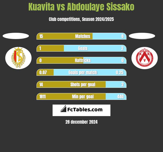 Kuavita vs Abdoulaye Sissako h2h player stats