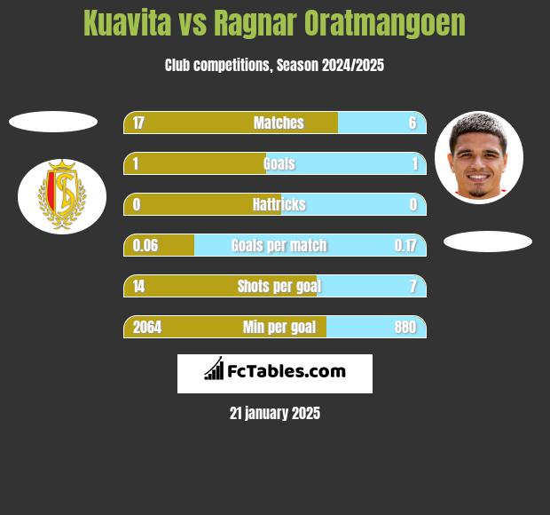 Kuavita vs Ragnar Oratmangoen h2h player stats