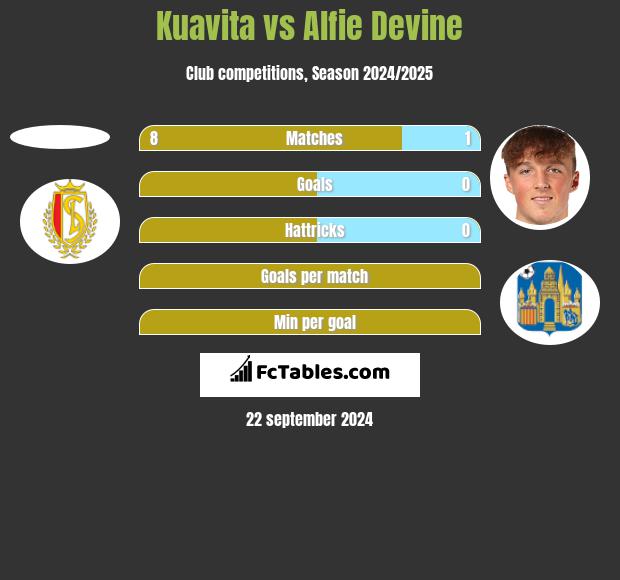 Kuavita vs Alfie Devine h2h player stats