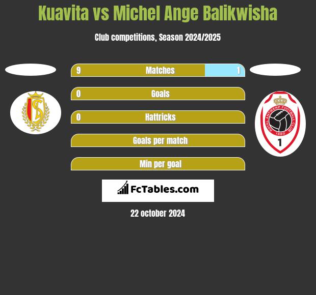 Kuavita vs Michel Ange Balikwisha h2h player stats