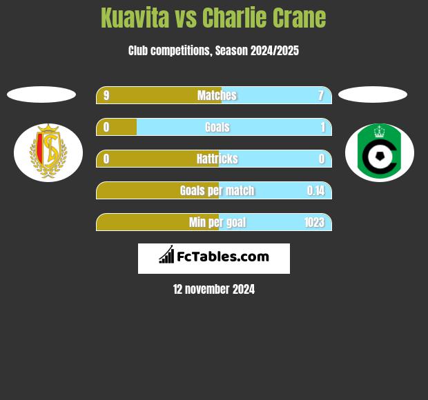 Kuavita vs Charlie Crane h2h player stats