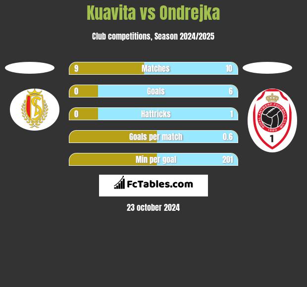 Kuavita vs Ondrejka h2h player stats