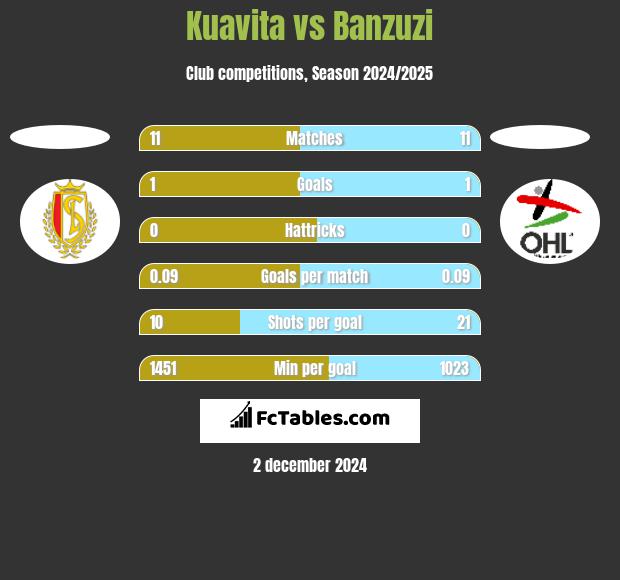 Kuavita vs Banzuzi h2h player stats