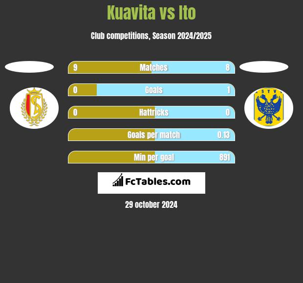 Kuavita vs Ito h2h player stats