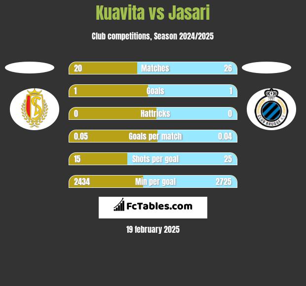 Kuavita vs Jasari h2h player stats