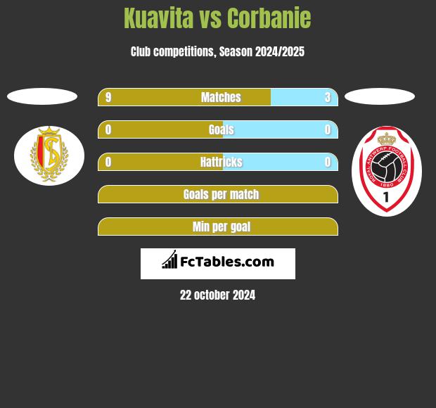 Kuavita vs Corbanie h2h player stats