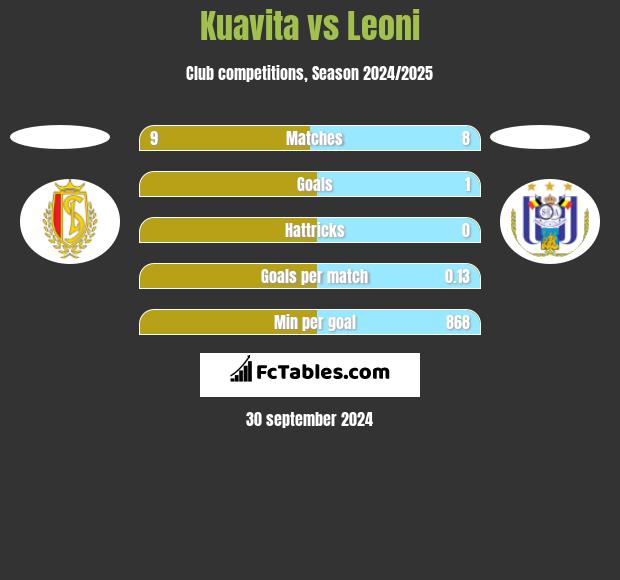 Kuavita vs Leoni h2h player stats