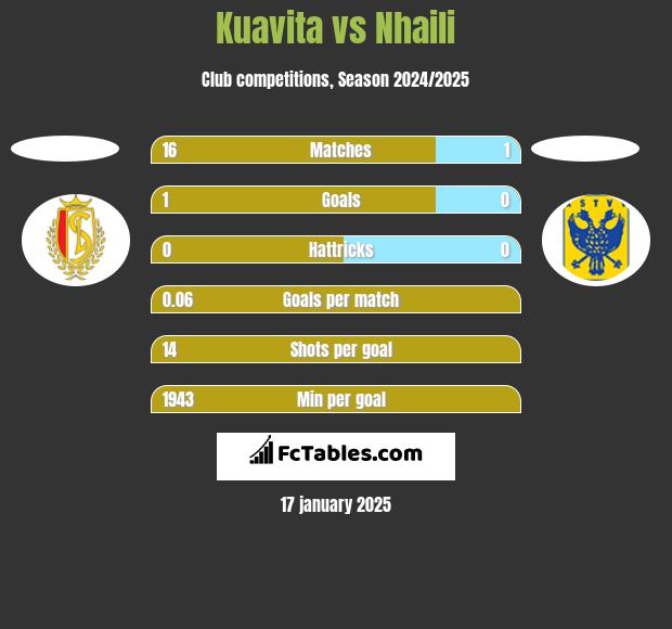 Kuavita vs Nhaili h2h player stats