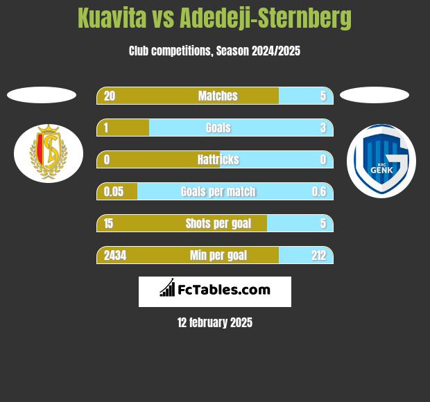 Kuavita vs Adedeji-Sternberg h2h player stats