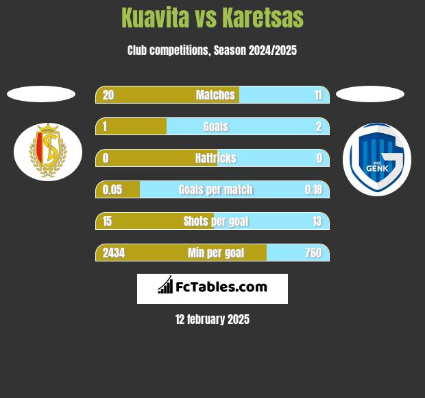 Kuavita vs Karetsas h2h player stats