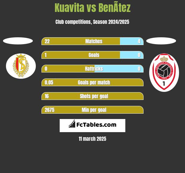 Kuavita vs BenÃ­tez h2h player stats