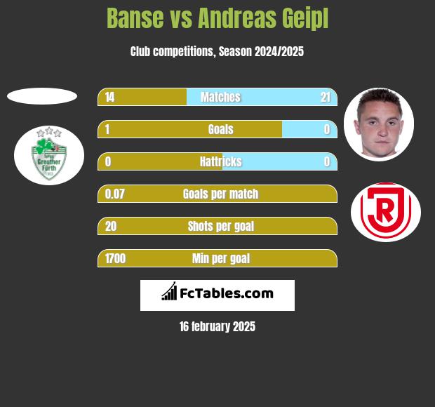 Banse vs Andreas Geipl h2h player stats