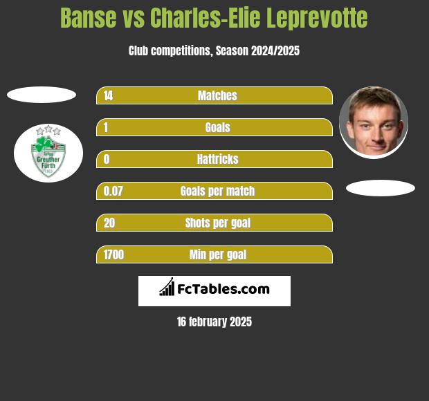 Banse vs Charles-Elie Leprevotte h2h player stats