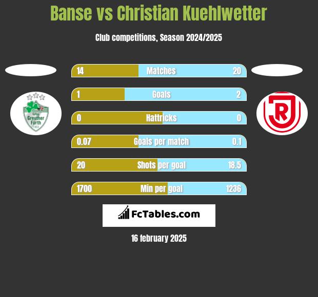 Banse vs Christian Kuehlwetter h2h player stats