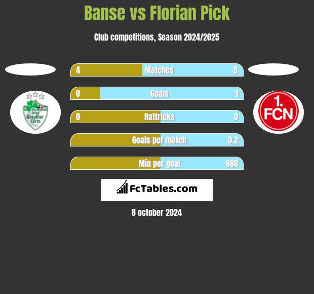 Banse vs Florian Pick h2h player stats