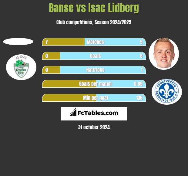 Banse vs Isac Lidberg h2h player stats