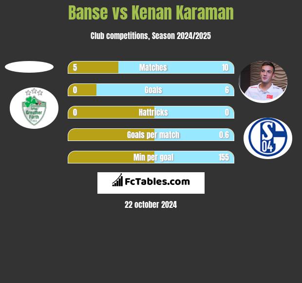 Banse vs Kenan Karaman h2h player stats