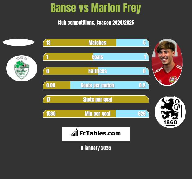 Banse vs Marlon Frey h2h player stats