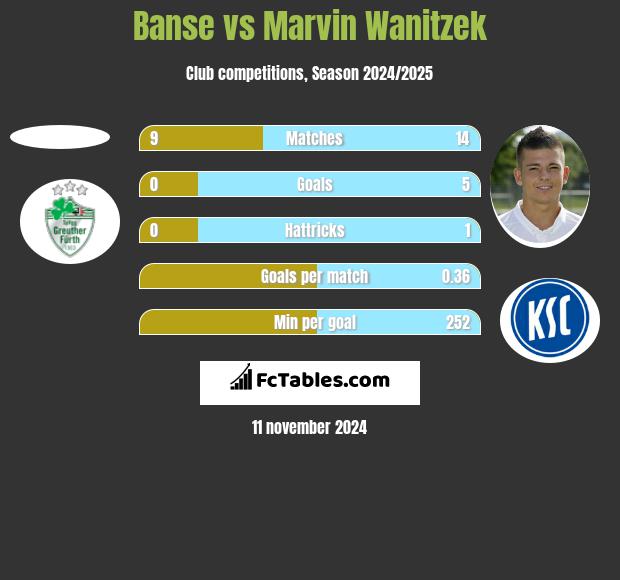 Banse vs Marvin Wanitzek h2h player stats