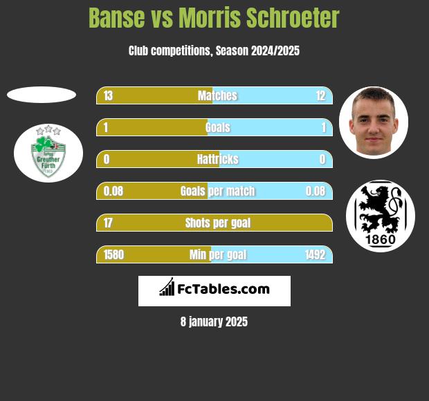 Banse vs Morris Schroeter h2h player stats