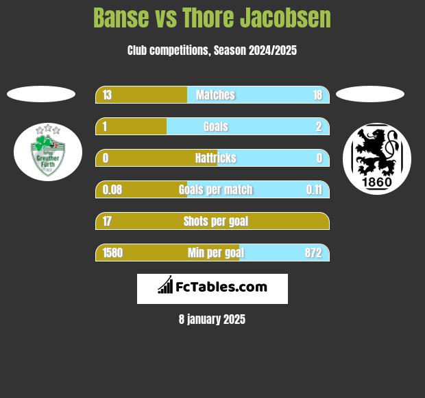 Banse vs Thore Jacobsen h2h player stats