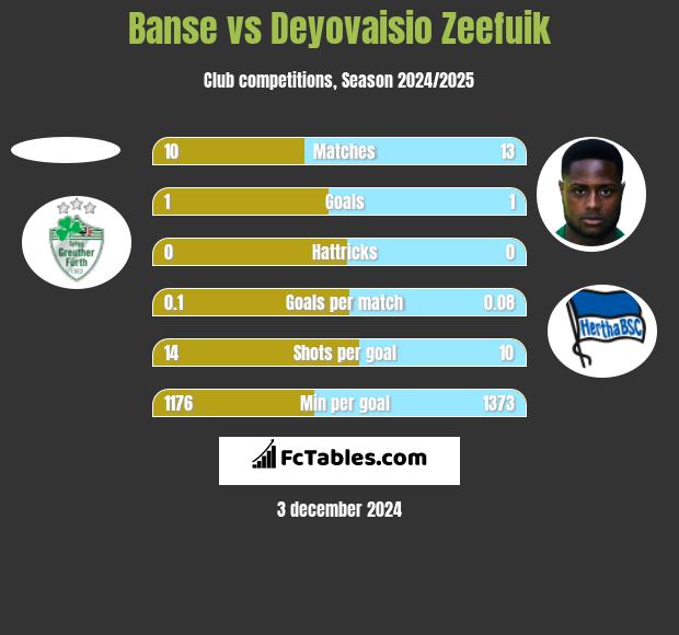 Banse vs Deyovaisio Zeefuik h2h player stats