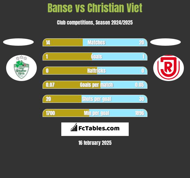 Banse vs Christian Viet h2h player stats