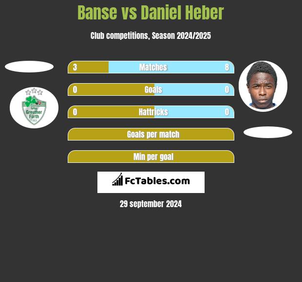 Banse vs Daniel Heber h2h player stats