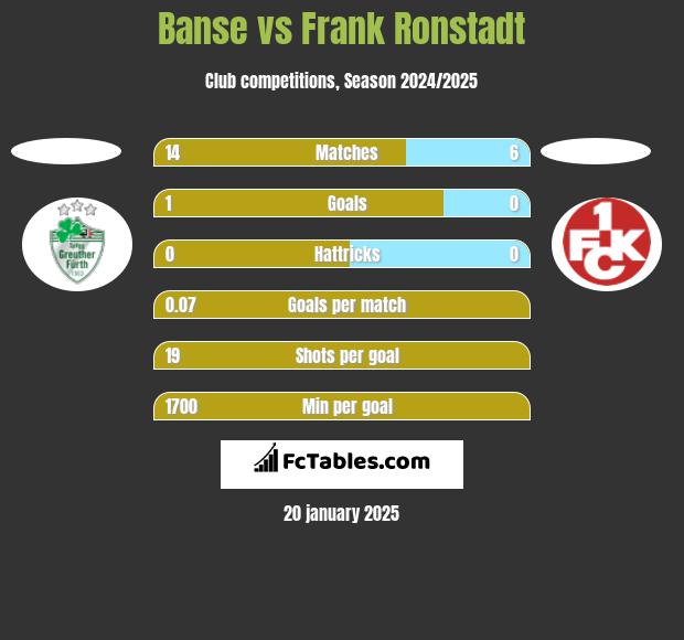 Banse vs Frank Ronstadt h2h player stats