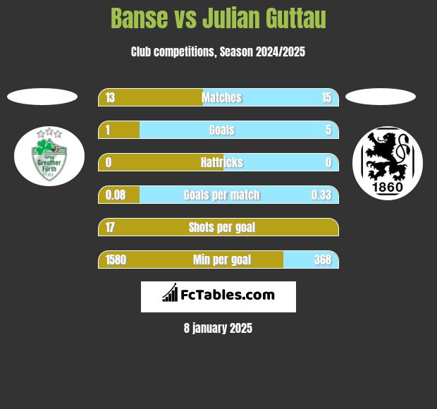 Banse vs Julian Guttau h2h player stats