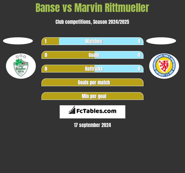 Banse vs Marvin Rittmueller h2h player stats