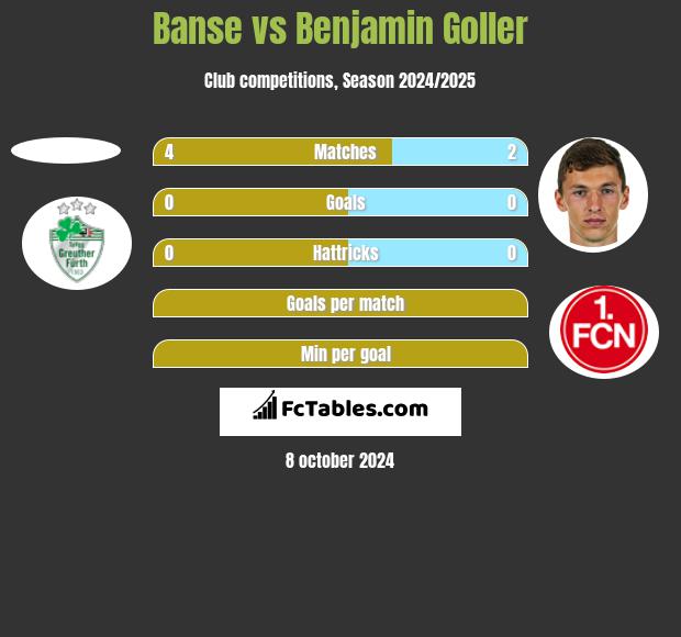 Banse vs Benjamin Goller h2h player stats