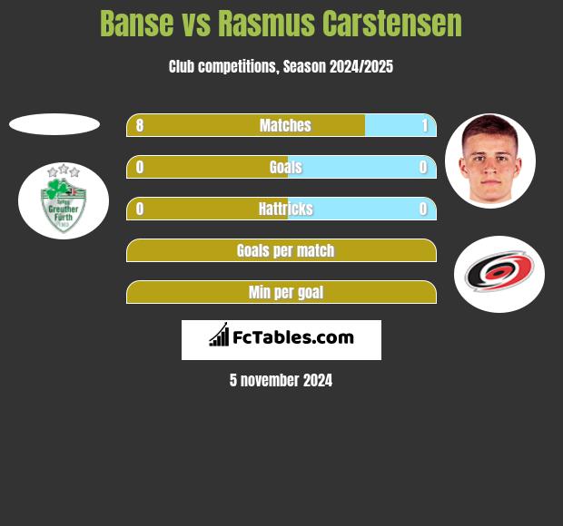 Banse vs Rasmus Carstensen h2h player stats